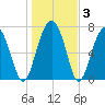 Okatee River tide chart for Friday, January 3, 2025