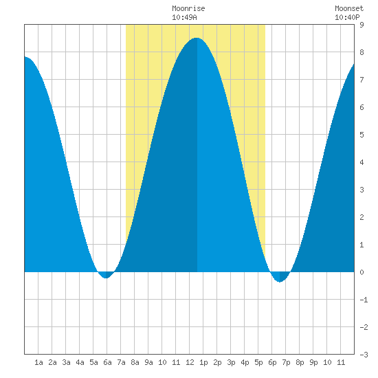 Okatee River tide chart for Saturday, January 4, 2025