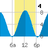 Okatee River tide chart for Saturday, January 4, 2025