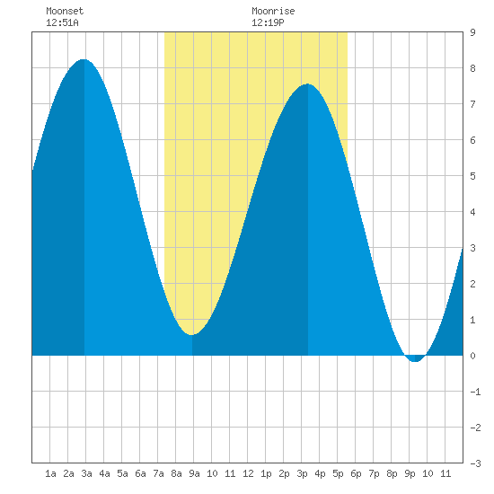 Okatee River tide chart for Tuesday, January 7, 2025