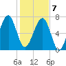 Okatee River tide chart for Tuesday, January 7, 2025
