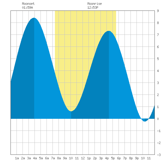 Okatee River tide chart for Wednesday, January 8, 2025