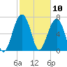 Okatee River tide chart for Monday, February 10, 2025