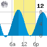 Okatee River tide chart for Wednesday, February 12, 2025