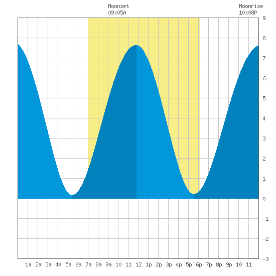 Okatee River tide chart for Sunday, February 16, 2025