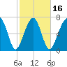 Okatee River tide chart for Sunday, February 16, 2025