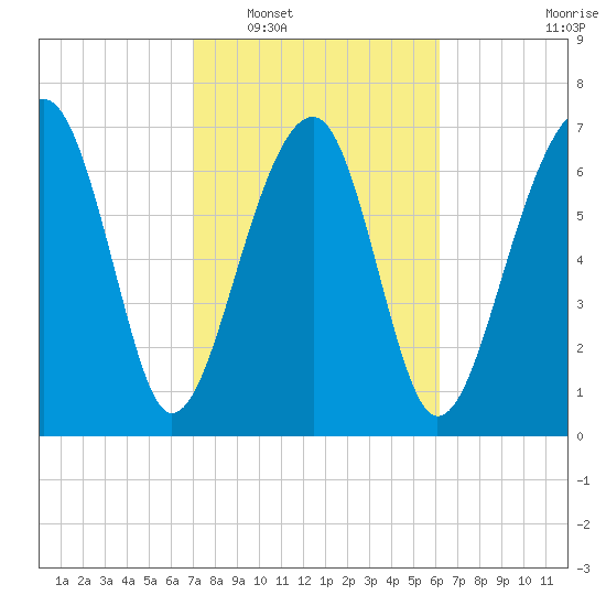Okatee River tide chart for Monday, February 17, 2025