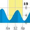 Okatee River tide chart for Wednesday, February 19, 2025