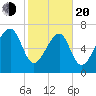 Okatee River tide chart for Thursday, February 20, 2025