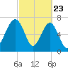 Okatee River tide chart for Sunday, February 23, 2025