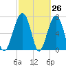 Okatee River tide chart for Wednesday, February 26, 2025