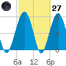 Okatee River tide chart for Thursday, February 27, 2025