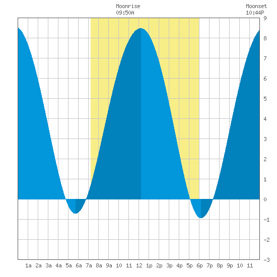 Okatee River tide chart for Sunday, February 2, 2025