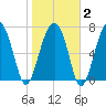 Okatee River tide chart for Sunday, February 2, 2025