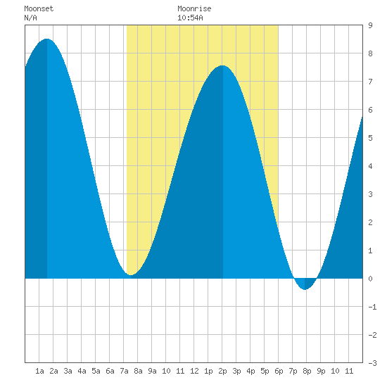 Okatee River tide chart for Tuesday, February 4, 2025