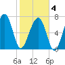 Okatee River tide chart for Tuesday, February 4, 2025