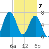 Okatee River tide chart for Friday, February 7, 2025