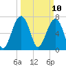 Okatee River tide chart for Monday, March 10, 2025