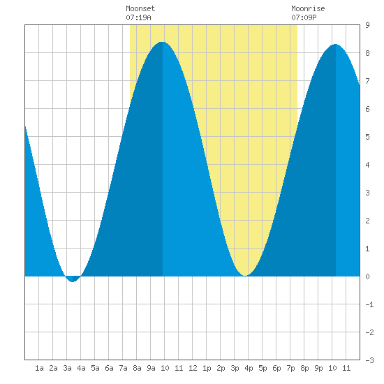 Okatee River tide chart for Thursday, March 13, 2025