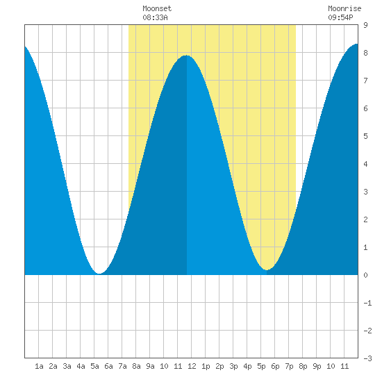 Okatee River tide chart for Sunday, March 16, 2025