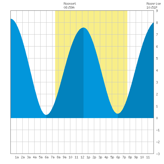 Okatee River tide chart for Monday, March 17, 2025