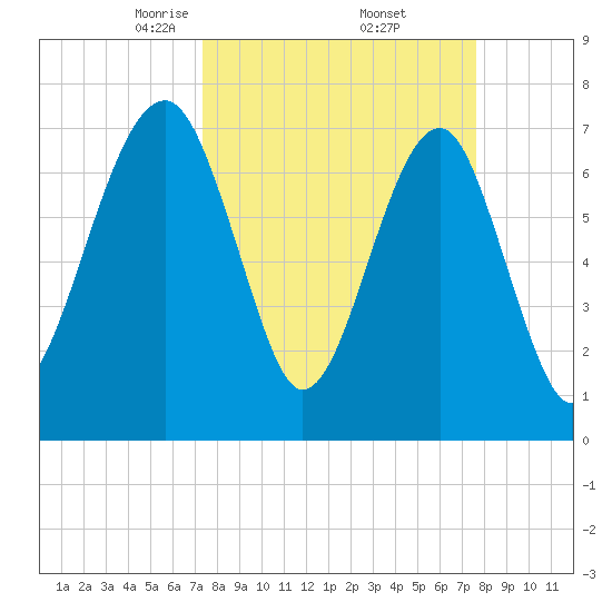 Okatee River tide chart for Monday, March 24, 2025
