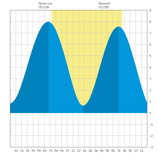 Okatee River tide chart for Tuesday, March 25, 2025