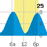Okatee River tide chart for Tuesday, March 25, 2025