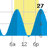 Okatee River tide chart for Thursday, March 27, 2025