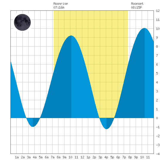 Okatee River tide chart for Saturday, March 29, 2025