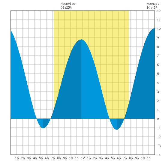 Okatee River tide chart for Monday, March 31, 2025