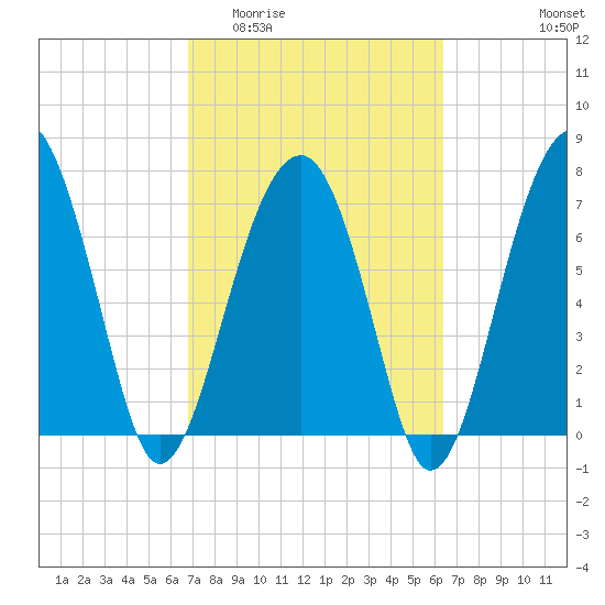 Okatee River tide chart for Monday, March 3, 2025