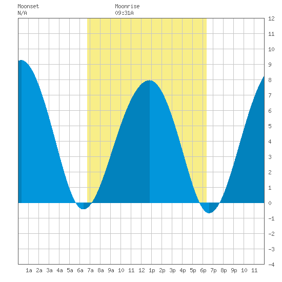 Okatee River tide chart for Tuesday, March 4, 2025