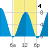 Okatee River tide chart for Tuesday, March 4, 2025