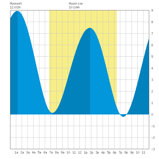 Okatee River tide chart for Wednesday, March 5, 2025