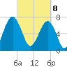 Okatee River tide chart for Saturday, March 8, 2025