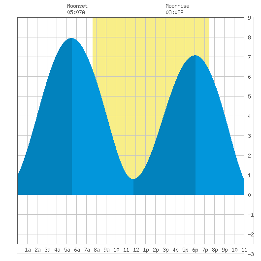 Okatee River tide chart for Sunday, March 9, 2025