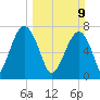Okatee River tide chart for Sunday, March 9, 2025