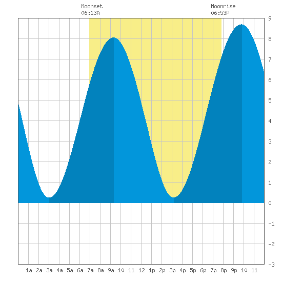 Okatee River tide chart for Friday, April 11, 2025