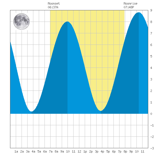 Okatee River tide chart for Saturday, April 12, 2025