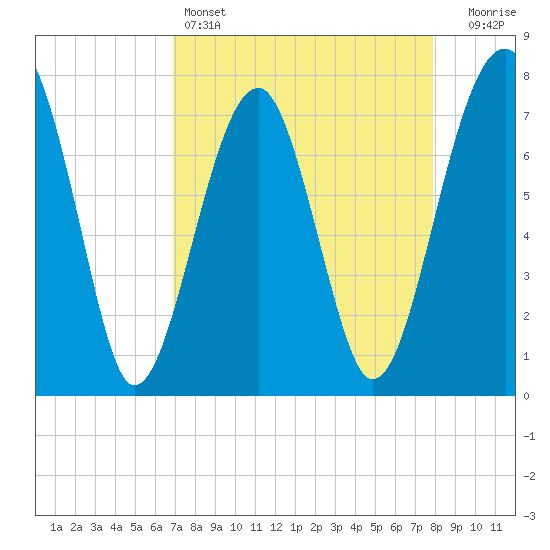 Okatee River tide chart for Monday, April 14, 2025