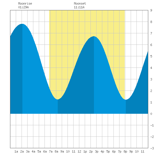 Okatee River tide chart for Saturday, April 19, 2025