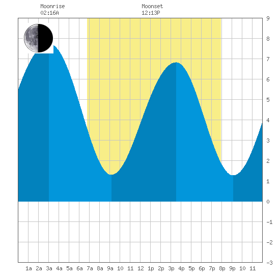 Okatee River tide chart for Sunday, April 20, 2025