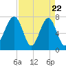 Okatee River tide chart for Tuesday, April 22, 2025