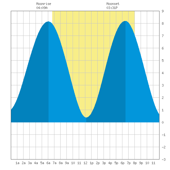 Okatee River tide chart for Wednesday, April 23, 2025