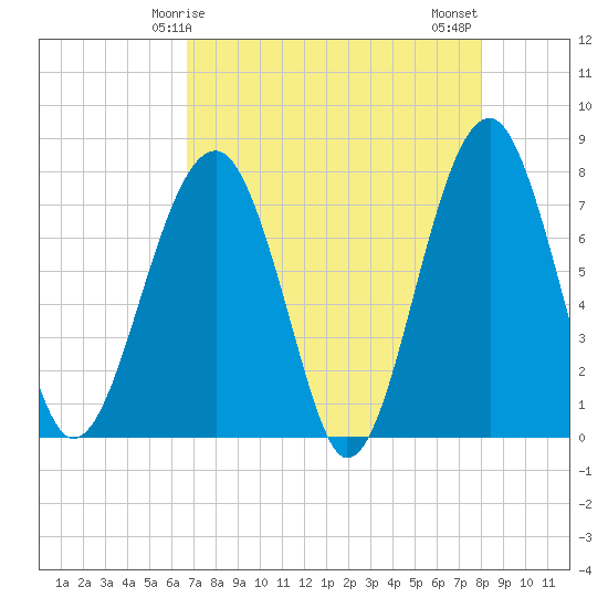 Okatee River tide chart for Friday, April 25, 2025