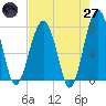 Okatee River tide chart for Sunday, April 27, 2025