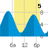 Okatee River tide chart for Saturday, April 5, 2025