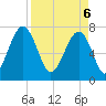 Okatee River tide chart for Sunday, April 6, 2025