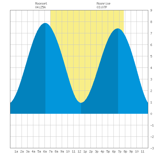 Okatee River tide chart for Monday, April 7, 2025